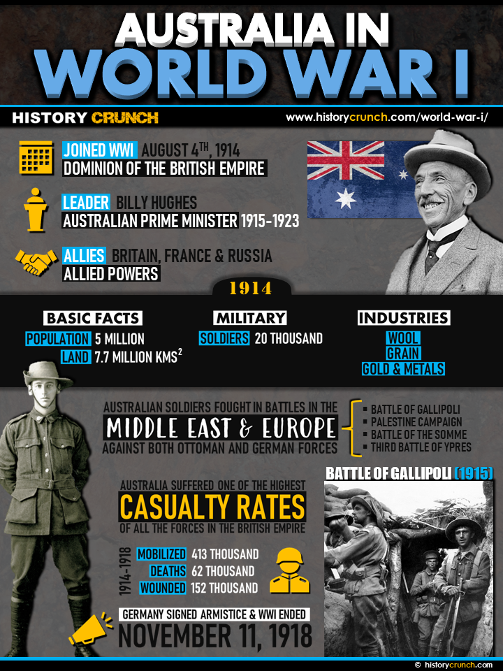 Australia in World War I Infographic