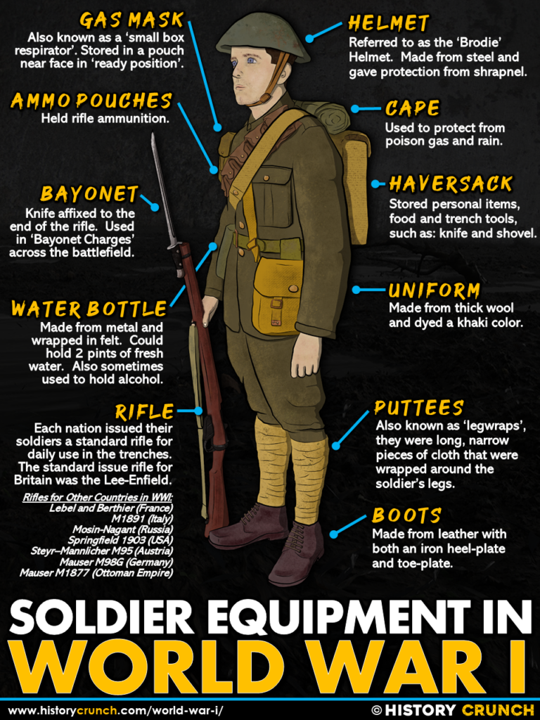 Soldier Equipment in World War I
