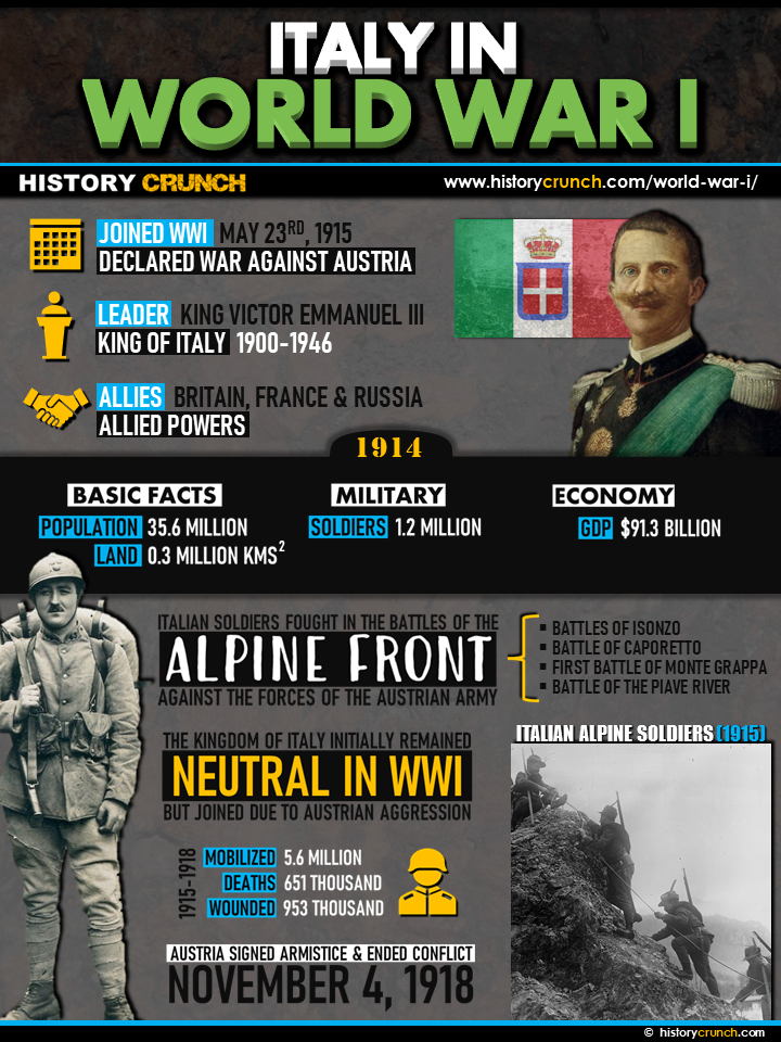 Italy in World War I Infographic