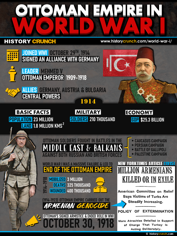 Ottoman Empire in WW1 Infographic