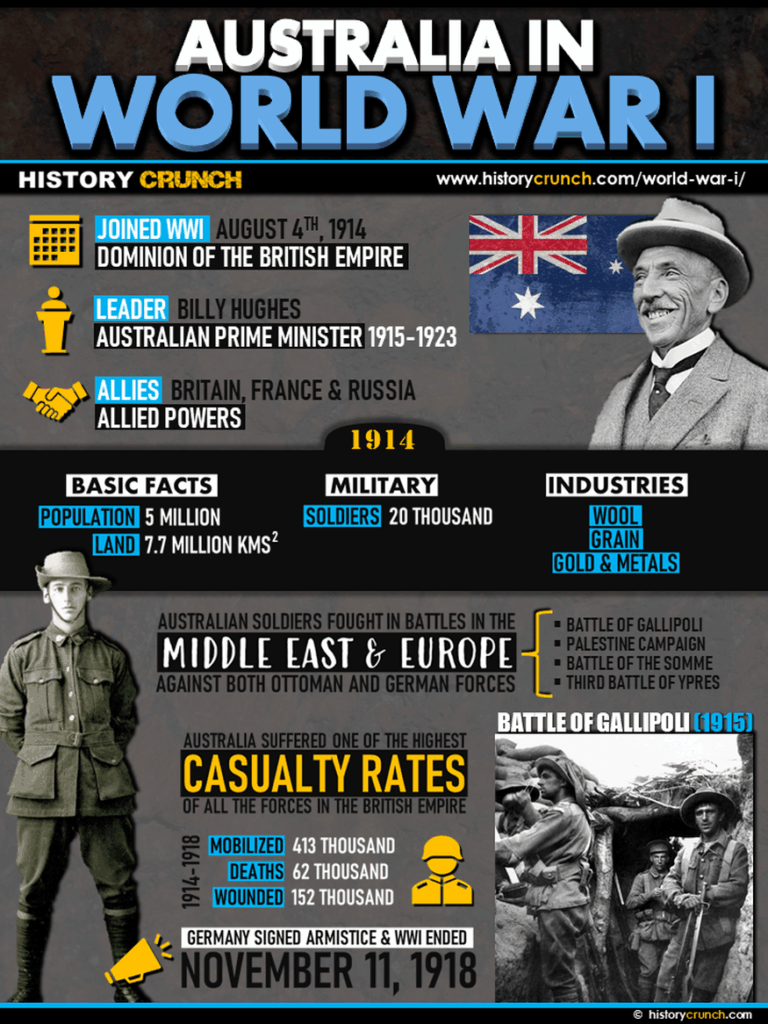 Australia in World War I Infographic