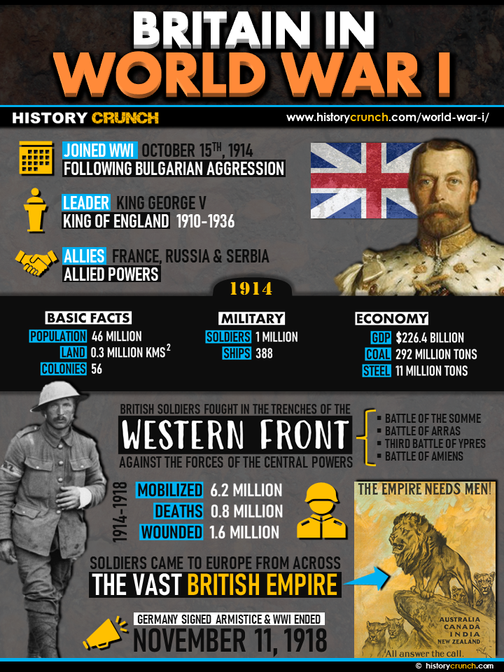 Britain in World War I Infographic