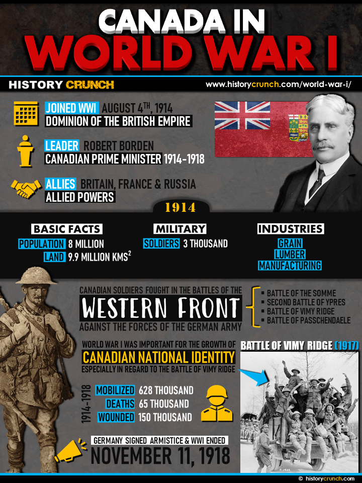 Canada in World War I Infographic