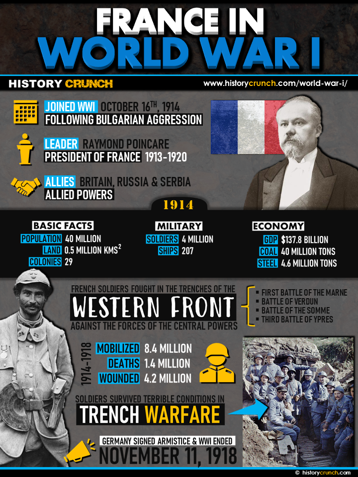 France in World War I Infographic