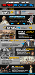 French Revolution Governments Infographic