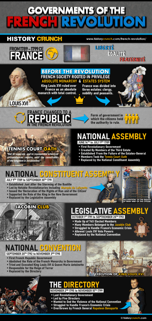 French Revolution Governments Infographic