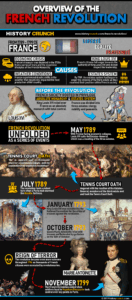 French Revolution Overview Infographic