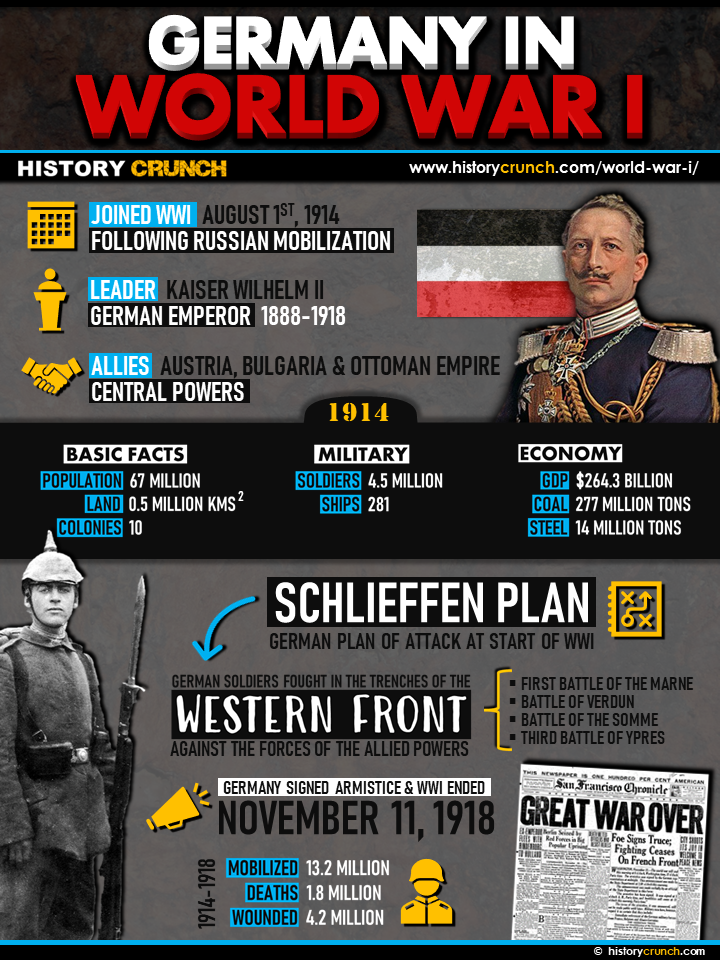 Germany in World War I Infographic