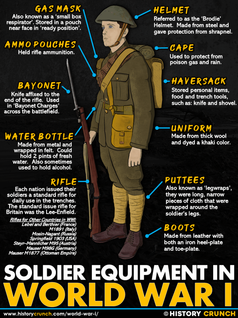 Soldier Equipment in World War I Infographic
