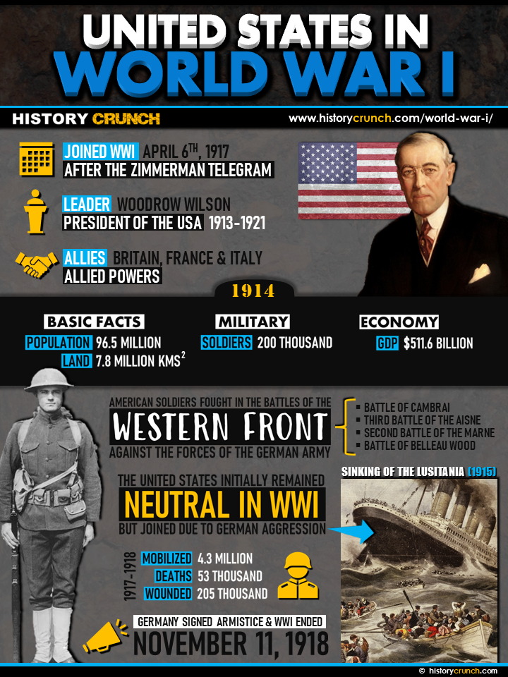 United States in World War I Infographic